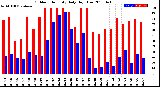 Milwaukee Weather Outdoor Humidity<br>Daily High/Low