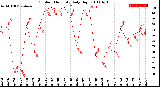 Milwaukee Weather Outdoor Humidity<br>Daily High