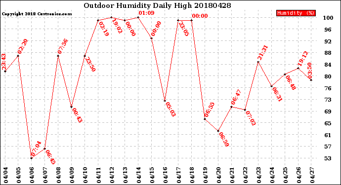 Milwaukee Weather Outdoor Humidity<br>Daily High