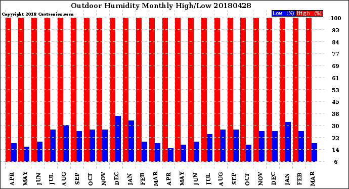 Milwaukee Weather Outdoor Humidity<br>Monthly High/Low