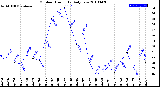 Milwaukee Weather Outdoor Humidity<br>Daily Low