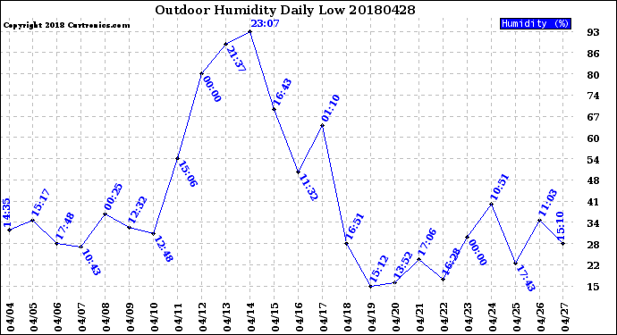 Milwaukee Weather Outdoor Humidity<br>Daily Low