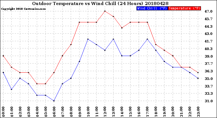 Milwaukee Weather Outdoor Temperature<br>vs Wind Chill<br>(24 Hours)