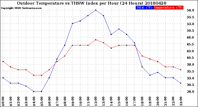 Milwaukee Weather Outdoor Temperature<br>vs THSW Index<br>per Hour<br>(24 Hours)