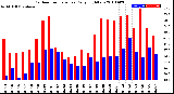 Milwaukee Weather Outdoor Temperature<br>Daily High/Low