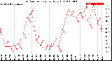 Milwaukee Weather Outdoor Temperature<br>Daily High