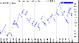 Milwaukee Weather Outdoor Temperature<br>Daily Low