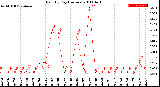 Milwaukee Weather Rain<br>By Day<br>(Inches)