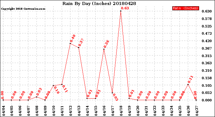 Milwaukee Weather Rain<br>By Day<br>(Inches)