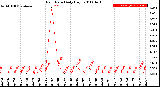 Milwaukee Weather Rain Rate<br>Daily High