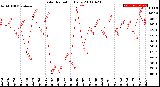 Milwaukee Weather Solar Radiation<br>Daily