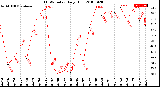 Milwaukee Weather THSW Index<br>Daily High