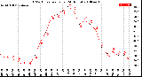 Milwaukee Weather THSW Index<br>per Hour<br>(24 Hours)