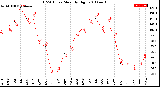 Milwaukee Weather THSW Index<br>Monthly High