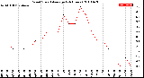 Milwaukee Weather Wind Speed<br>Average<br>(24 Hours)