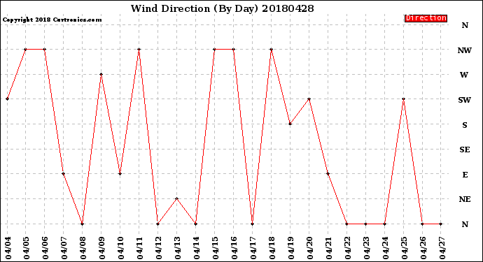 Milwaukee Weather Wind Direction<br>(By Day)