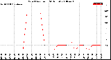 Milwaukee Weather Wind Direction<br>(24 Hours)