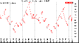 Milwaukee Weather Wind Speed<br>Daily High