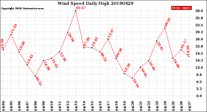 Milwaukee Weather Wind Speed<br>Daily High