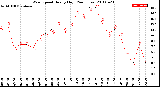 Milwaukee Weather Wind Speed<br>Hourly High<br>(24 Hours)