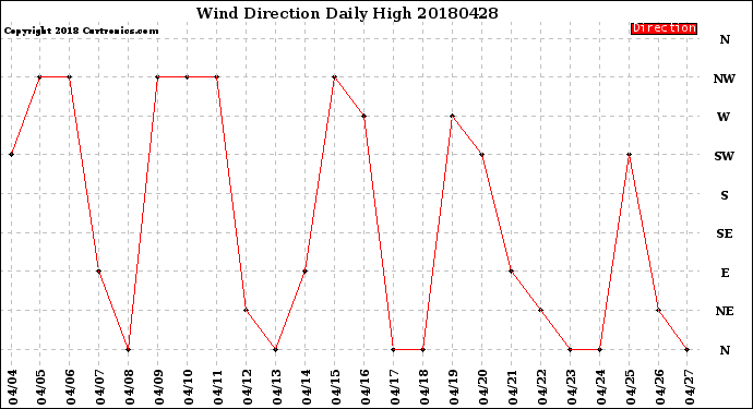 Milwaukee Weather Wind Direction<br>Daily High