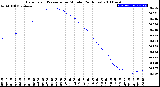 Milwaukee Weather Barometric Pressure<br>per Minute<br>(24 Hours)