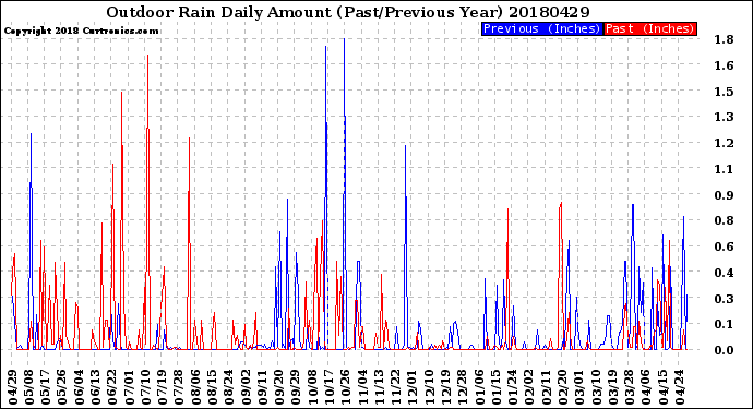 Milwaukee Weather Outdoor Rain<br>Daily Amount<br>(Past/Previous Year)