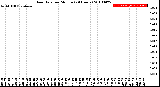 Milwaukee Weather Rain Rate<br>per Minute<br>(24 Hours)