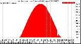 Milwaukee Weather Solar Radiation<br>per Minute<br>(24 Hours)