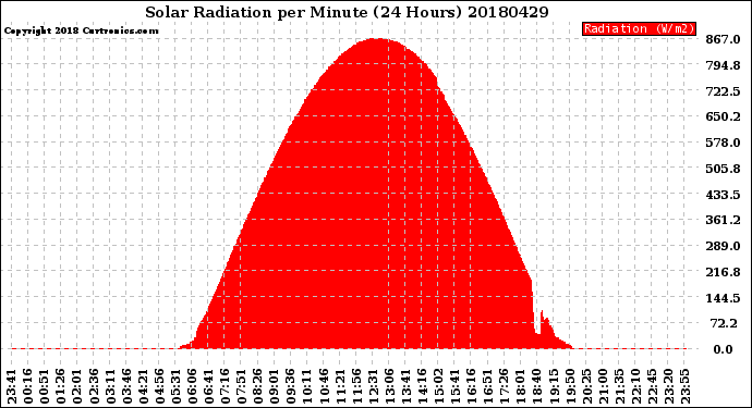 Milwaukee Weather Solar Radiation<br>per Minute<br>(24 Hours)