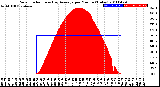 Milwaukee Weather Solar Radiation<br>& Day Average<br>per Minute<br>(Today)