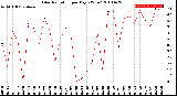 Milwaukee Weather Solar Radiation<br>per Day KW/m2