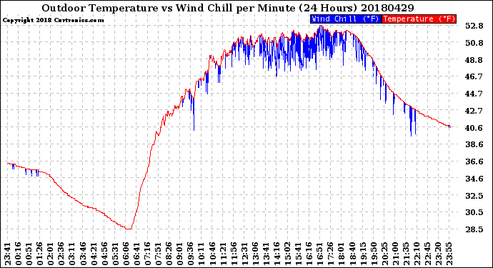 Milwaukee Weather Outdoor Temperature<br>vs Wind Chill<br>per Minute<br>(24 Hours)