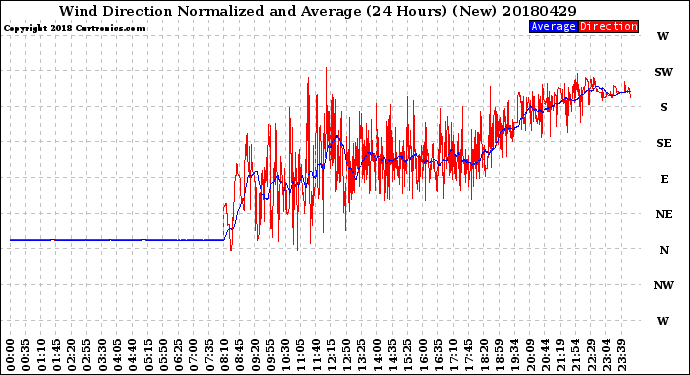 Milwaukee Weather Wind Direction<br>Normalized and Average<br>(24 Hours) (New)