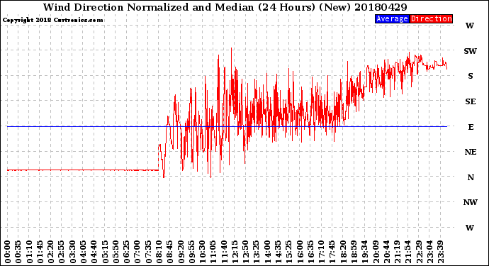 Milwaukee Weather Wind Direction<br>Normalized and Median<br>(24 Hours) (New)