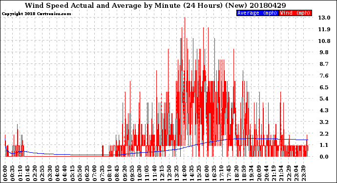 Milwaukee Weather Wind Speed<br>Actual and Average<br>by Minute<br>(24 Hours) (New)