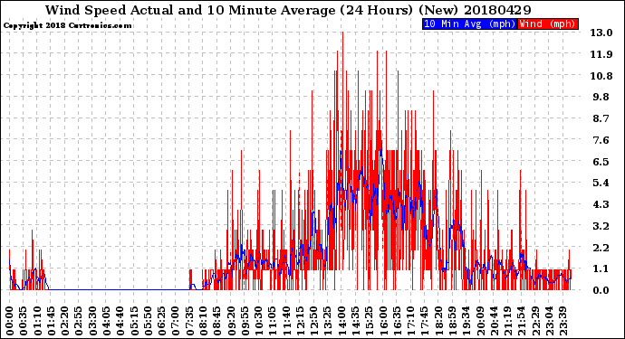 Milwaukee Weather Wind Speed<br>Actual and 10 Minute<br>Average<br>(24 Hours) (New)