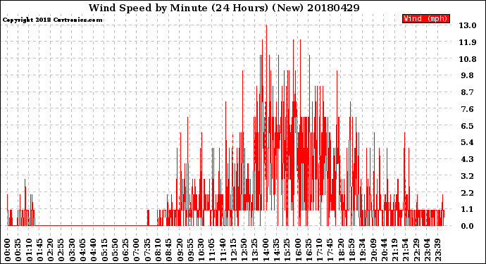 Milwaukee Weather Wind Speed<br>by Minute<br>(24 Hours) (New)