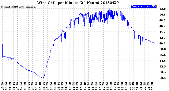 Milwaukee Weather Wind Chill<br>per Minute<br>(24 Hours)