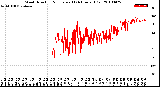 Milwaukee Weather Wind Direction<br>Normalized<br>(24 Hours) (Old)