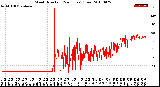 Milwaukee Weather Wind Direction<br>(24 Hours) (Raw)