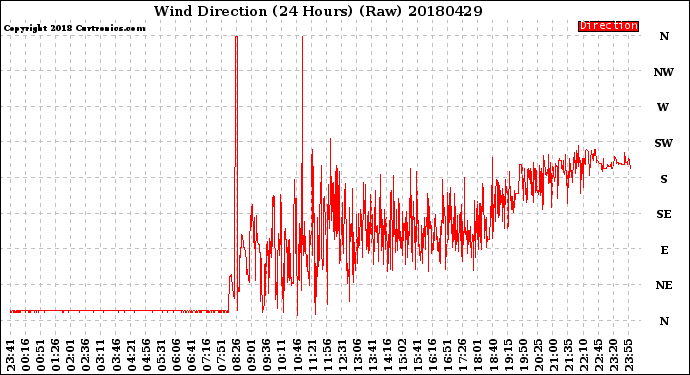 Milwaukee Weather Wind Direction<br>(24 Hours) (Raw)