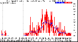 Milwaukee Weather Wind Speed<br>Actual and Median<br>by Minute<br>(24 Hours) (Old)