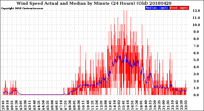 Milwaukee Weather Wind Speed<br>Actual and Median<br>by Minute<br>(24 Hours) (Old)