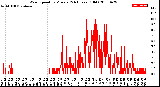 Milwaukee Weather Wind Speed<br>by Minute<br>(24 Hours) (Old)