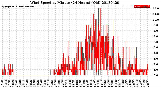 Milwaukee Weather Wind Speed<br>by Minute<br>(24 Hours) (Old)