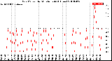 Milwaukee Weather Wind Speed<br>by Minute mph<br>(1 Hour)