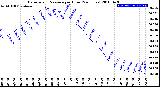 Milwaukee Weather Barometric Pressure<br>per Hour<br>(24 Hours)