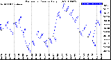 Milwaukee Weather Barometric Pressure<br>Daily High