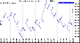 Milwaukee Weather Barometric Pressure<br>Daily Low